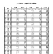 インフルエンザ定点あたり報告数推移