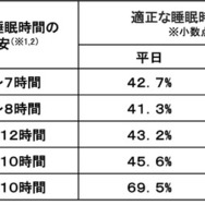 適正な睡眠時間外の人の割合