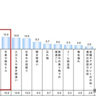睡眠不足による仕事のミス TOP5