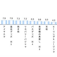 直近2～3年で、睡眠の質の改善に効果があったアイテム・習慣