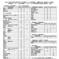 令和9年度三重県立高等学校入学者選抜における前期選抜などの検査の実施期日一覧表