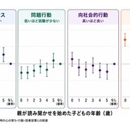 読み聞かせの開始年数と、小学1年生時の心の育ち・行動・読書習慣との関連