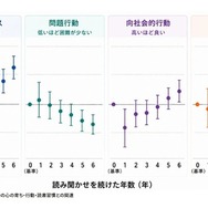 読み聞かせの継続年齢と、小学1年生時の心の育ち・行動・読書習慣との関連