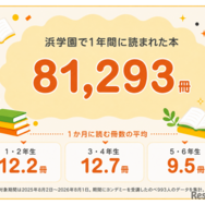 ヨンデミー導入後、浜学園で1年間に読まれた冊数