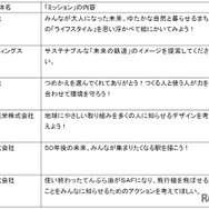 「ミッション」の提供企業・団体および「ミッション」内容の例