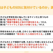 親は子供のSOSに気付けているのか