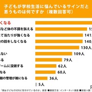 子供が学校生活に悩んでいるサインだと思うものは何ですか