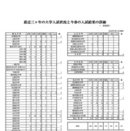 最近3か年の大学入試状況と今春の入試結果の詳細（2026年4月12日現在）