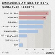 お子さんが行きしぶった際、保護者としてどのような対応を取りましたか？