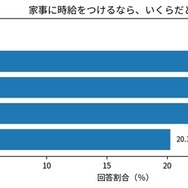 家事に時給をつけるなら、いくらだと思うか