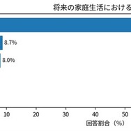 将来の家庭生活における家事分担