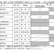 理数および国際関係に関する学科で特定教科の得点にかける倍率（一般入学者選抜）