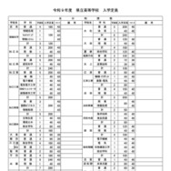 令和9年度 県立高等学校 入学定員（学校・学科別）