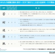 就職活動を表す漢字一文字