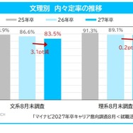 文理別　内々定率の推移