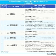 自分の就活をドラマ化するなら主演はこの人ランキング（男子）