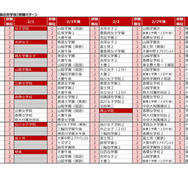 2026年「第3回合不合判定テスト」第一志望登録者数ベスト10併願パターン（女子校・男女別定員の共学校）
