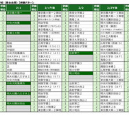 2026年「第3回合不合判定テスト」第一志望登録者数ベスト10併願パターン（男女別定員なしの共学校）
