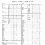 海城高等学校 2026年度 大学入試結果