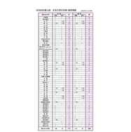 2026年度入試：おもな大学の合格者・進学者数