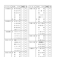 2027年度沖縄県立高等学校入学定員