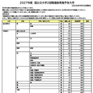 2027年度 国公立大2段階選抜実施予告大学一覧