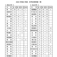 2026年度（令和8年度）大学合格者一覧