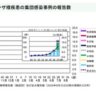インフルエンザ様疾患の集団感染事例の報告数