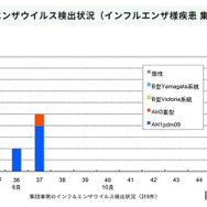 インフルエンザウイルス検出状況（インフルエンザ様疾患 集団事例）