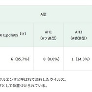 インフルエンザウイルス検出状況（インフルエンザ様疾患 集団事例）