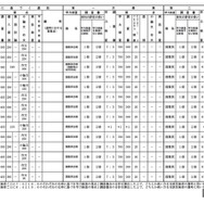 普通教育を主とする学科（北園高校）