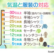 気温と服装の対応