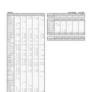 進路状況（私立大等）