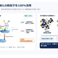 TADFが有機ILの励起子を100％活用