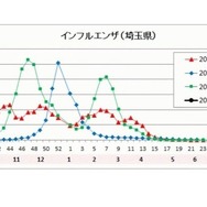 埼玉県のインフルエンザ流行状況