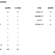 2026年度 大学合格者数