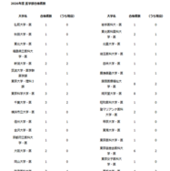 2026年度 医学部合格者数