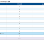 東海の大学合格実績2026、東大34人・京大33人・名古屋50人