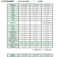 大学入試合格情報（2026年4月15日現在）