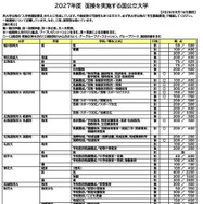 2027年度 面接を実施する国公立大学
