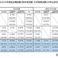 2026年度国家公務員採用総合職試験（院卒者・大卒程度）の申込状況