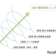 超速習講義からスタートし、研究、テーマ別演習、東大型演習、実戦テストと段階的に高度な問題に挑戦できる独自のスパイラル演習