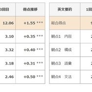 準1級ライティング問題の総合得点および観点別得点推移
