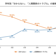 学年別「わからない」「人間関係のトラブル」の推移