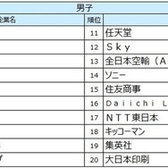 2027入社希望者対象　就職活動[後半]就職ブランドランキング調査、男子順位TOP20