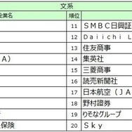 2027入社希望者対象　就職活動[後半]就職ブランドランキング調査、文系順位TOP20