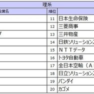 2027入社希望者対象　就職活動[後半]就職ブランドランキング調査、理系順位TOP20