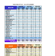 2026年度（令和8年度）大学入試 おもな大学の合格者数
