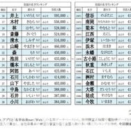 全国約410人…名字ランキング最下位に「沢尾」など