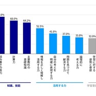 「基礎学力」にはおもにどのような力が含まれていると思いますか
